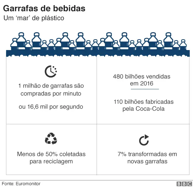 Gráfico sobre garrafas plásticas