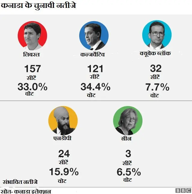 कनाडा में सिखों के हाथ आई सत्ता की चाबी