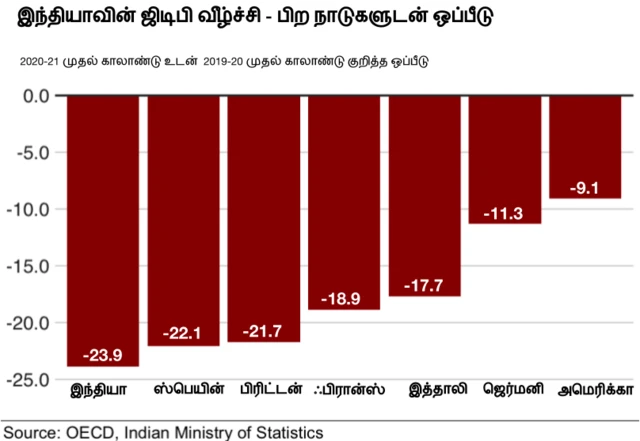 இந்திய பொருளாதார சரிவு - உலக நாடுகளுடன் ஒப்பீடு