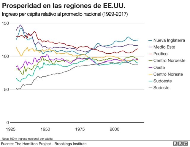 Gráfico prosperidad en las regiones de EE.UU.