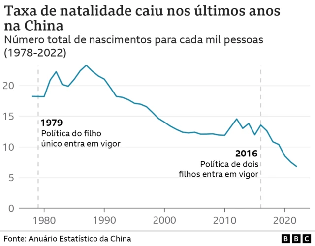 Gráfico da taxapalpite goias x fluminensenatalidade na China