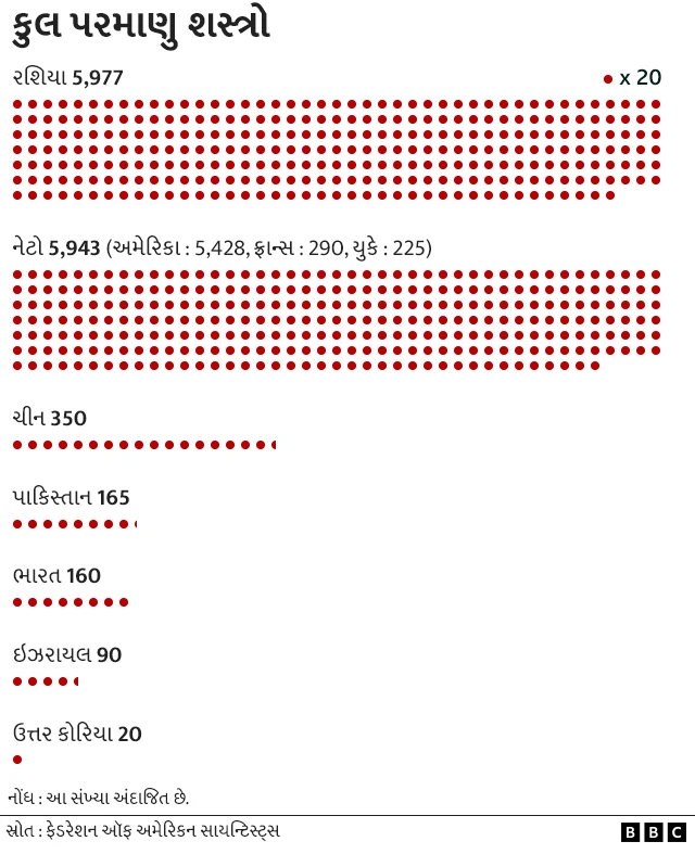 કોની પાસે કેટલાં પરમાણુ હથિયાર છે?