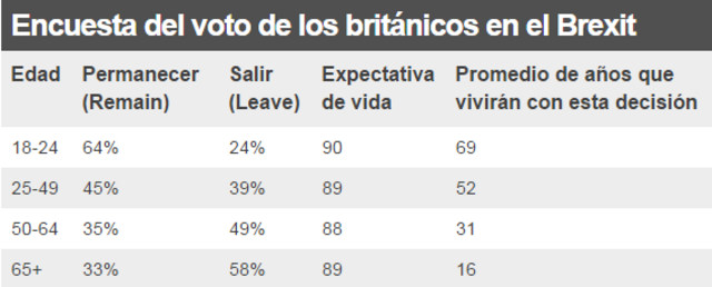 Encuesta YouGov del Brexit