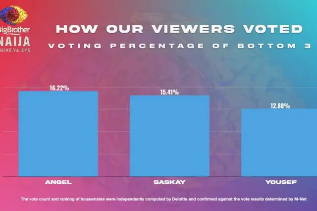 BBNaija S6: Saskay, Yousef eviction make fans drag Angel, plus Monday nomination update