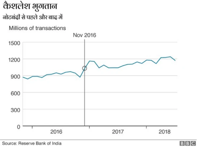 నోట్ల రద్దు గ్రాఫ్