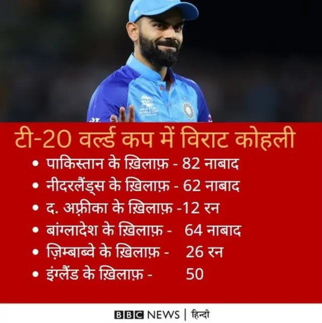 विराट कोहली का इस टी-20 वर्ल्ड कप में प्रदर्शन