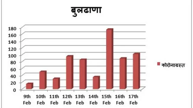बुलढाणा जिल्ह्यातील कोरोनाग्रस्तांची सद्य परिस्थिती