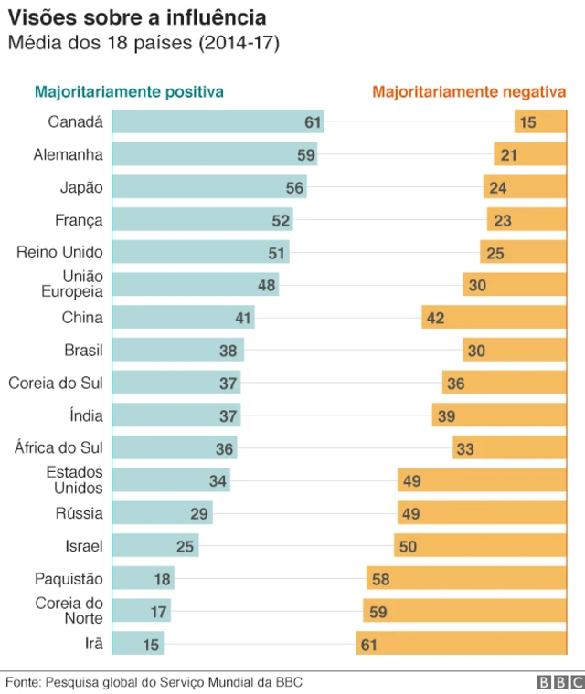 Visões sobre a influência