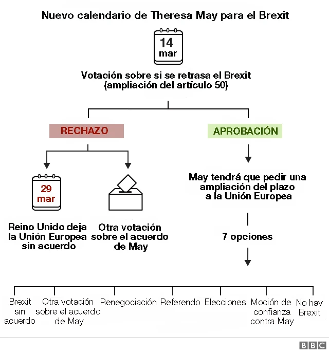 Nuevo calendario para el Brexit