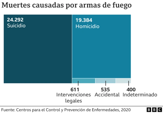 Masacre En Texas 8 Gráficos Que Explican La Cultura De Las Armas En Estados Unidos Bbc News Mundo 7377