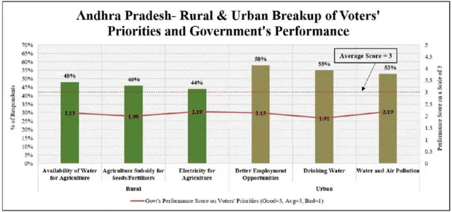 ఏడీఆర్ రిపోర్ట్: ఆంధ్రప్రదేశ్ ఓటరు ప్రాధాన్యతలు, ప్రభుత్వ పనితీరు (గ్రామీణ, పట్టణ ప్రాంతాల వారీగా)