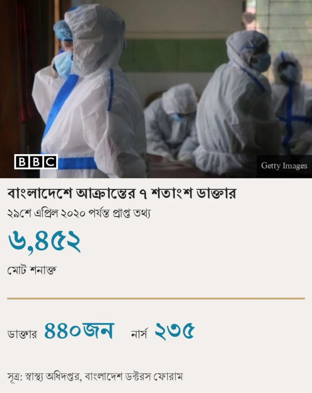 বাংলাদেশে করোনাভাইরাস আক্রান্তের ৭ শতাংশই ডাক্তার