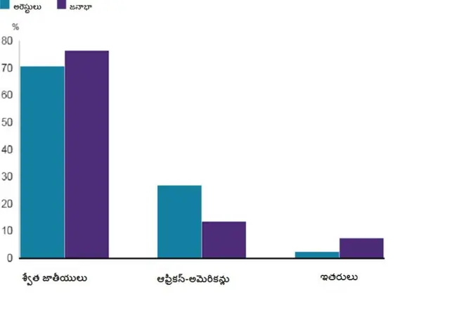 అమెరికా నిరసనలు