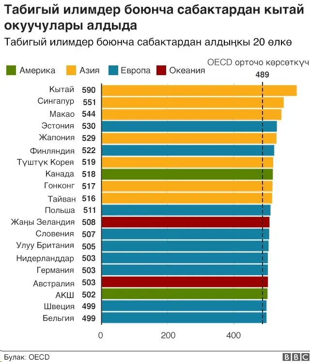 Табигый илимдер боюнча кытай окуучулары алдыда