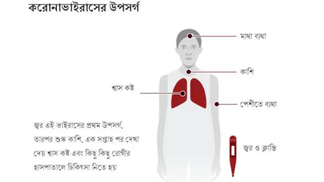 কোভিড-১৯ এর লক্ষণ কীভাবে বুঝবেন?