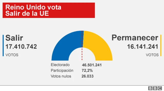 Resultados en el referendo