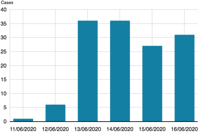 베이징 코로나19 일일 확진자 수