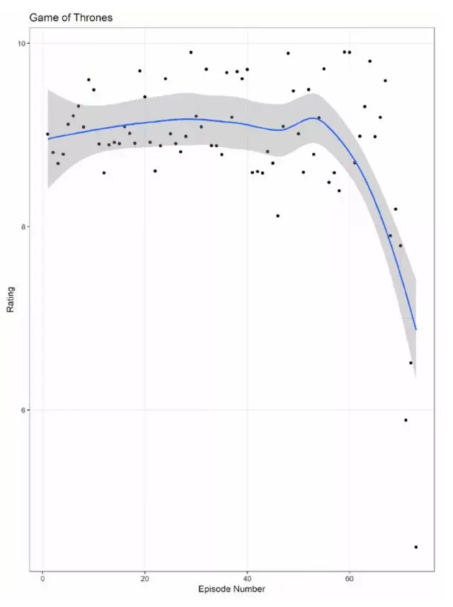 Game of Thrones'un IMDb puanlamasına ait grafik