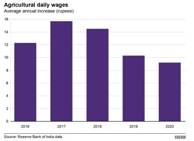 వ్యవసాయ ఆదాయం