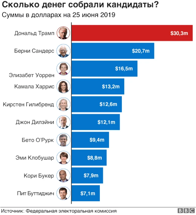 президенты - сборы