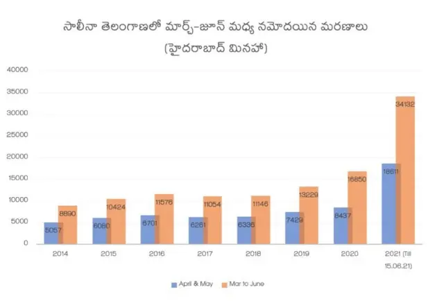 తెలంగాణలో మరణాల లెక్క