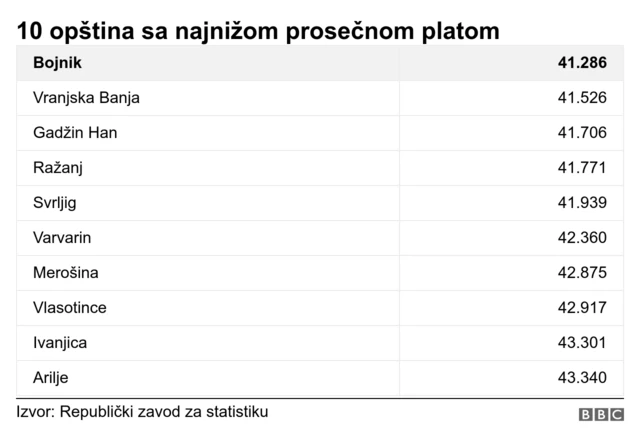 најниже плате