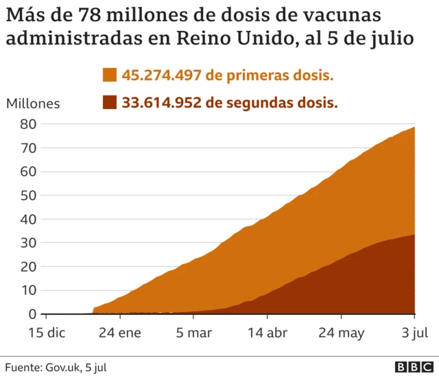 Vacunas administradas en Reino Unido.