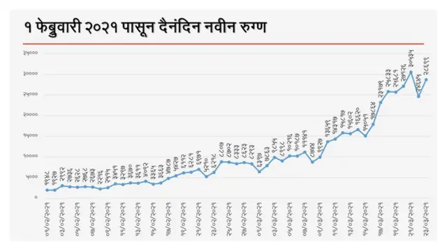महाराष्ट्रातील रुग्णसंख्येतील वाढ