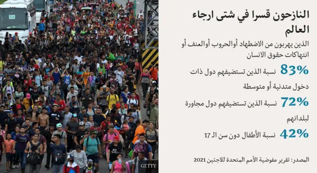 حشد من النازحين ومعلومات عن أعداد النازحين حول العالم