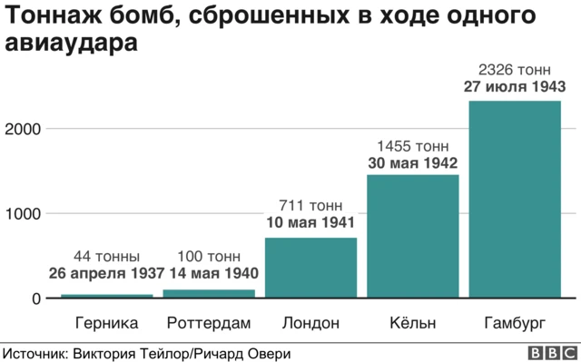 Сравнительный график количества боеприпасов, сброшенных на Гернику, Роттердам, Лондон, Кельн и Гамбург