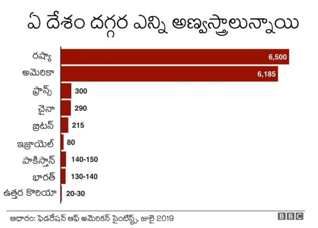 అణ్వస్త్రాల వివరాలు