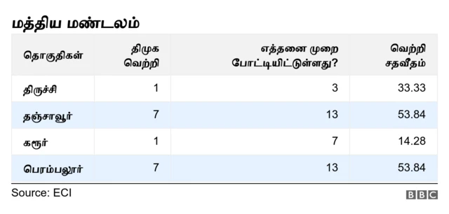 மத்திய மண்டலத்தில் திமுக (இதுவரை நடந்த மக்களவை தேர்தல்களில்)