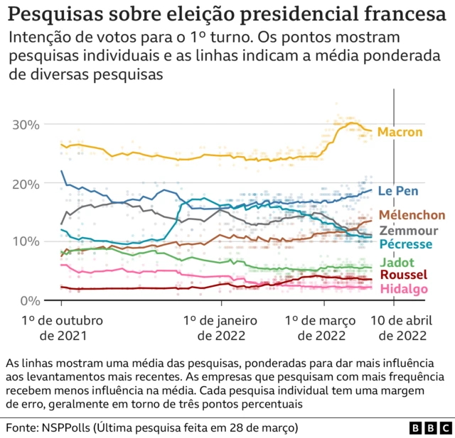 Intenção de votos no primeiro turno das eleições francesas