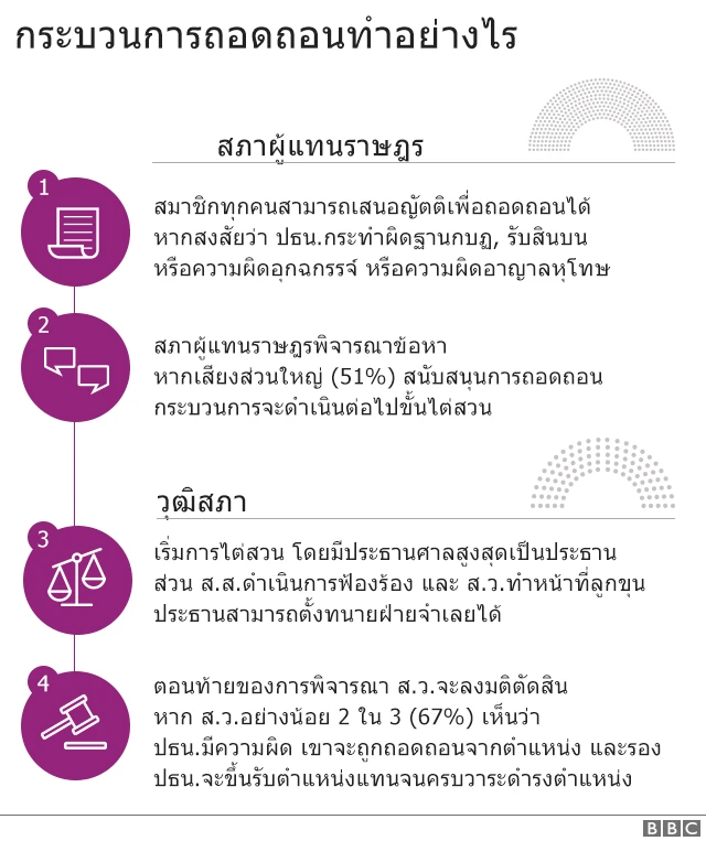 กระบวนการถอดถอน