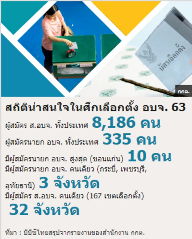สถิติน่าสนใจในศึกเลือกตั้ง อบจ. 63