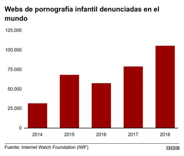 Gráfico webs de pornografía infantil.