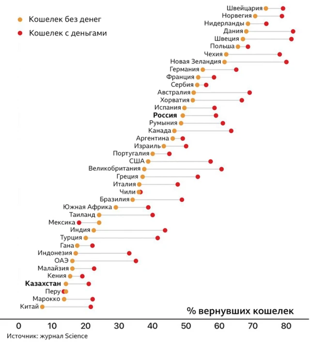 В каких странах возвращают бумажники