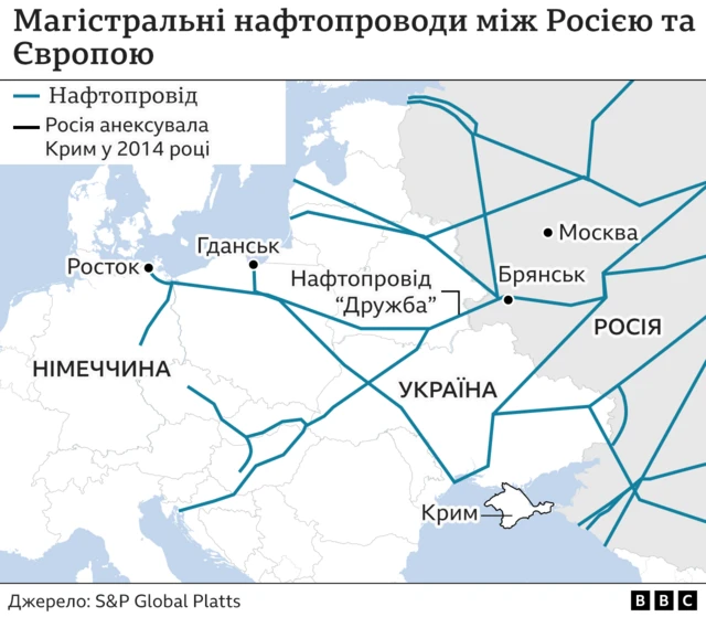 нафтопровід