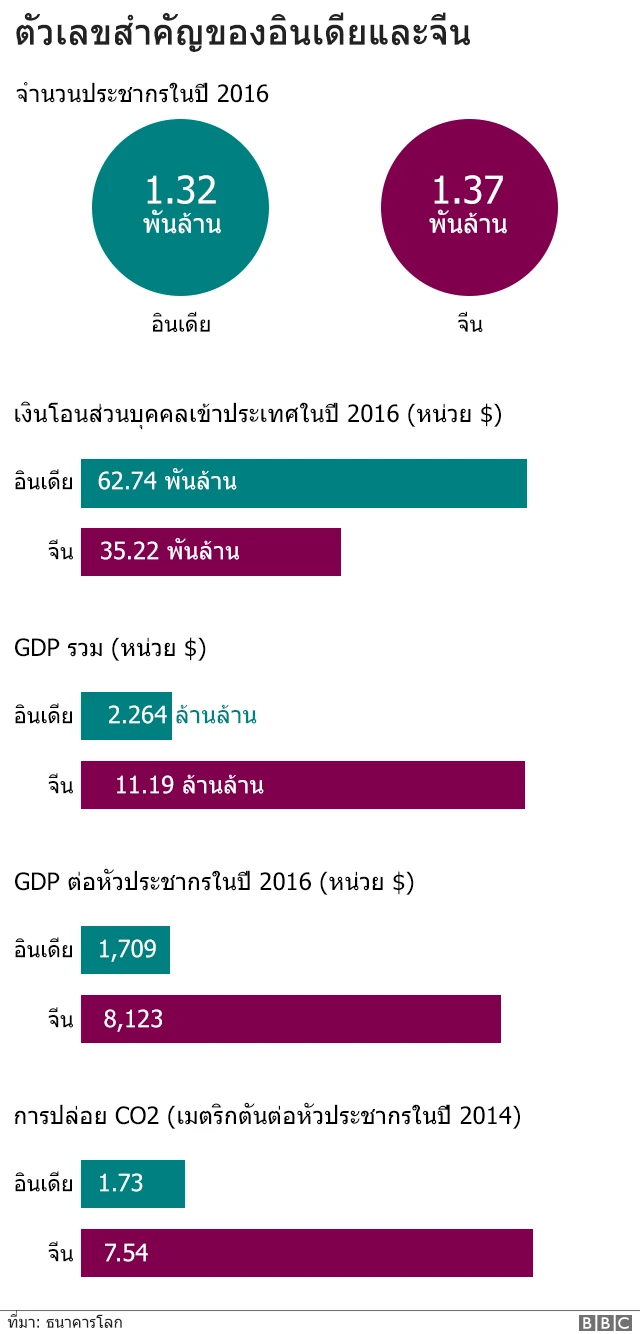 กราฟิกจีน-อินเดีย