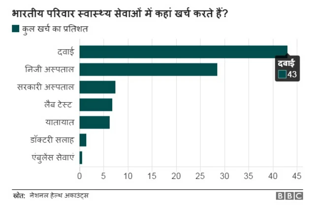 इलाज, दवाई