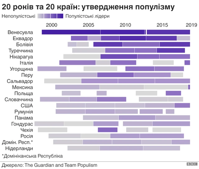 Утвердження популізму