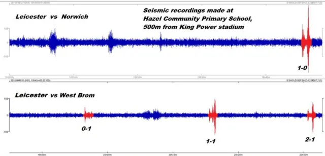 赤は地震計の針が大きく揺れた瞬間。レスター対ノリッチ戦の試合終盤に大きな揺れがあったのが分かる。