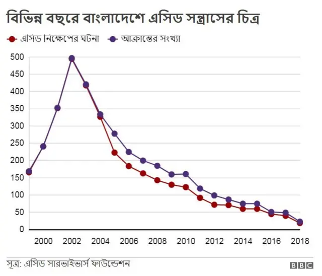 বিভিন্ন বছরে বাংলাদেশে এসিড সন্ত্রাসের চিত্র