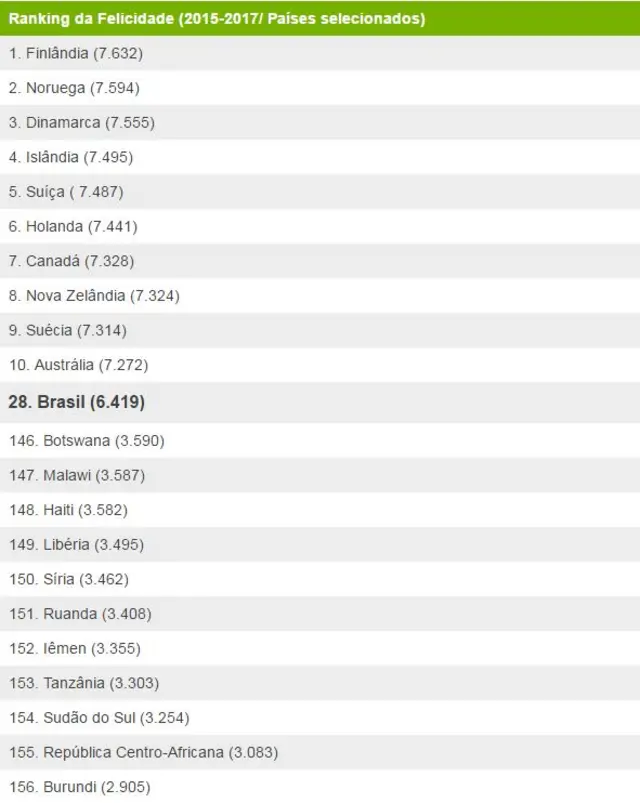 Ranking do Relatório da Felicidade 2018