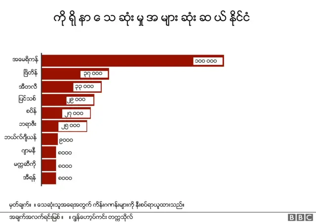 ကိုရိုနာကြောင့် လူသေဆုံးမှု အများဆုံး ၁၀ နိုင်ငံ
