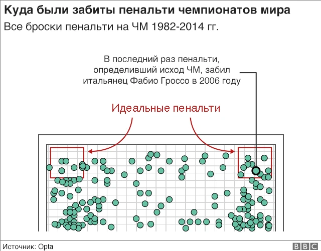 Где были забиты пенальти