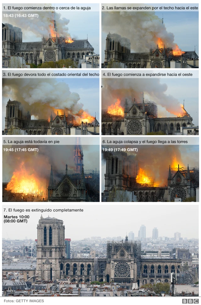 Cronología del incendio en Notre Dame.
