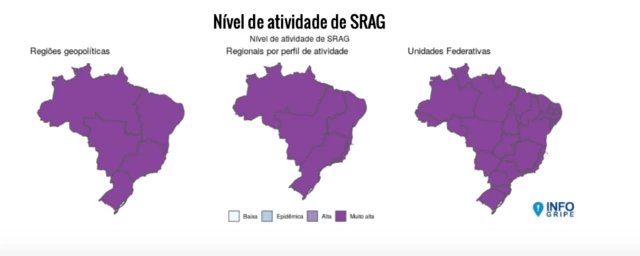 Nívelkto roletaatividade da SRAG no Brasil, segue como muito alta