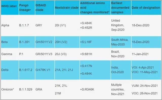 ஆல்ஃபா, பீட்டா, காமா, டெல்டா, ஒமிக்ரான்