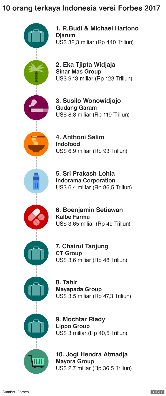 Arini Subianto, Hartono Bersaudara Di Daftar Orang Terkaya Indonesia ...